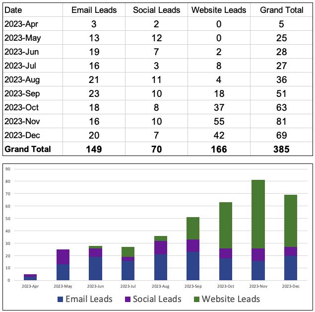 "Bar chart and table displaying lead generation results by month for 2023, with categories for Email Leads, Social Leads, and Website Leads. The table totals show 149 Email Leads, 70 Social Leads, and 166 Website Leads, with a Grand Total of 385 leads. The bar chart graphically represents the data with the highest number of Website Leads occurring in October, November, and December."