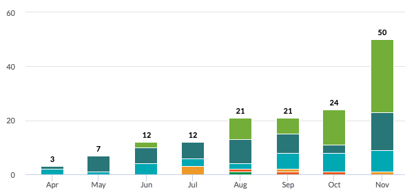 Lead Increase