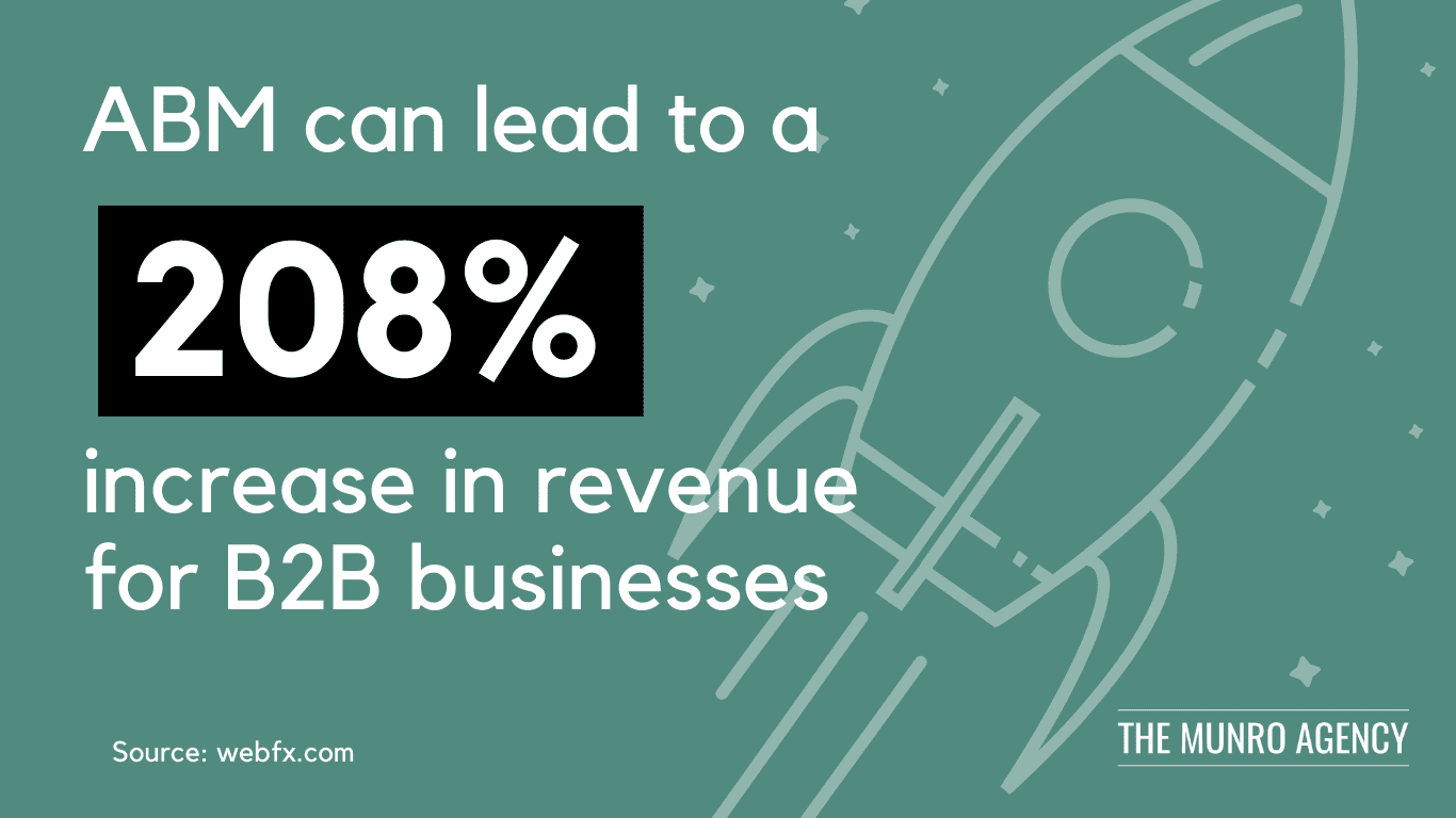 ABM can lead to a 208% increase in revenue for B2B businesses.