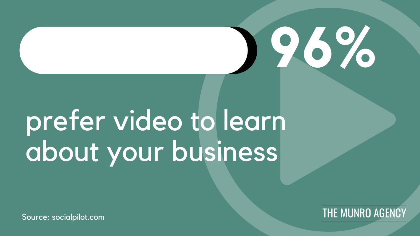 96% prefer video to learn about your business.