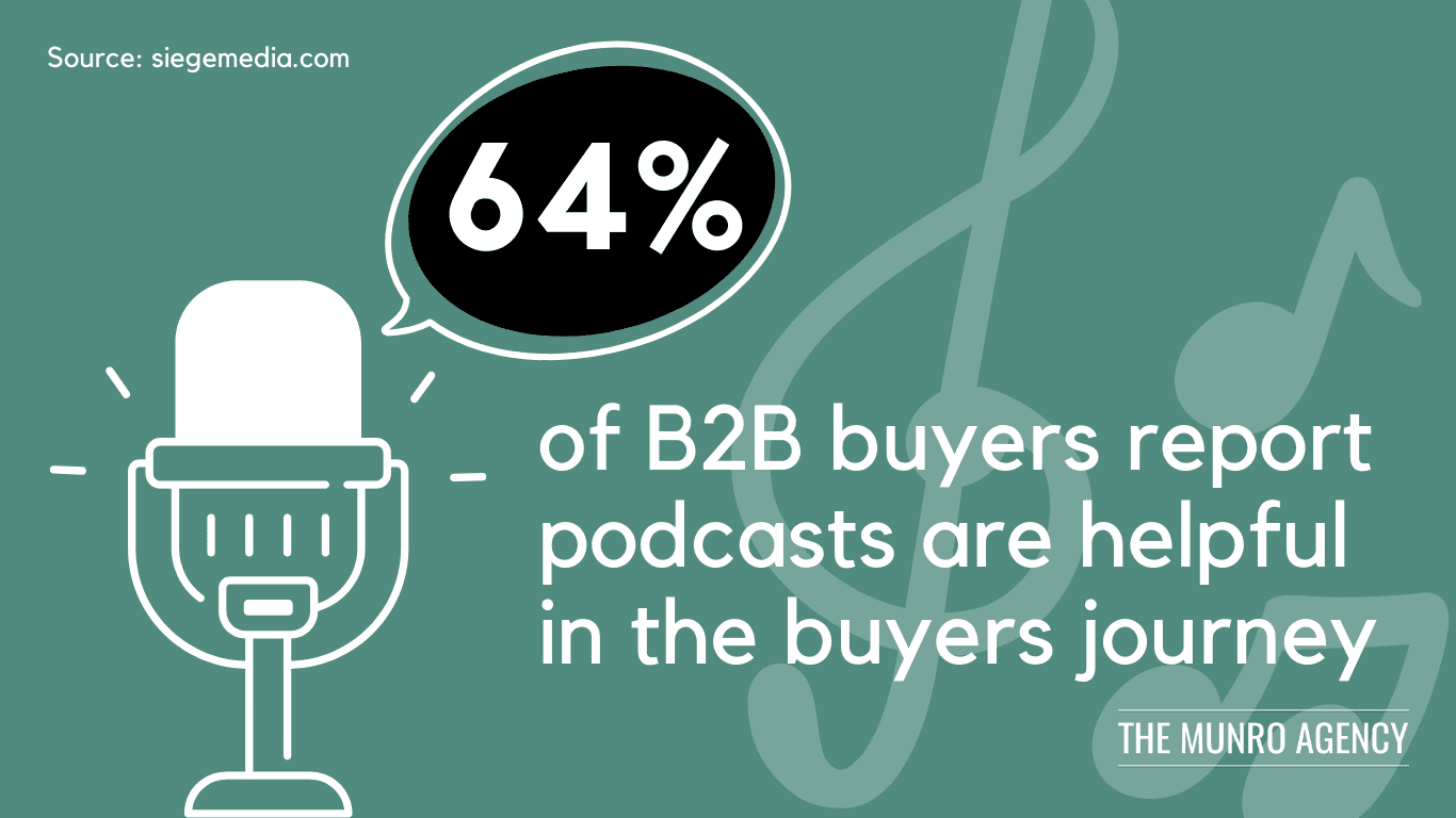 64% of B2B buyers report podcasts are helpful in the buyers journey.