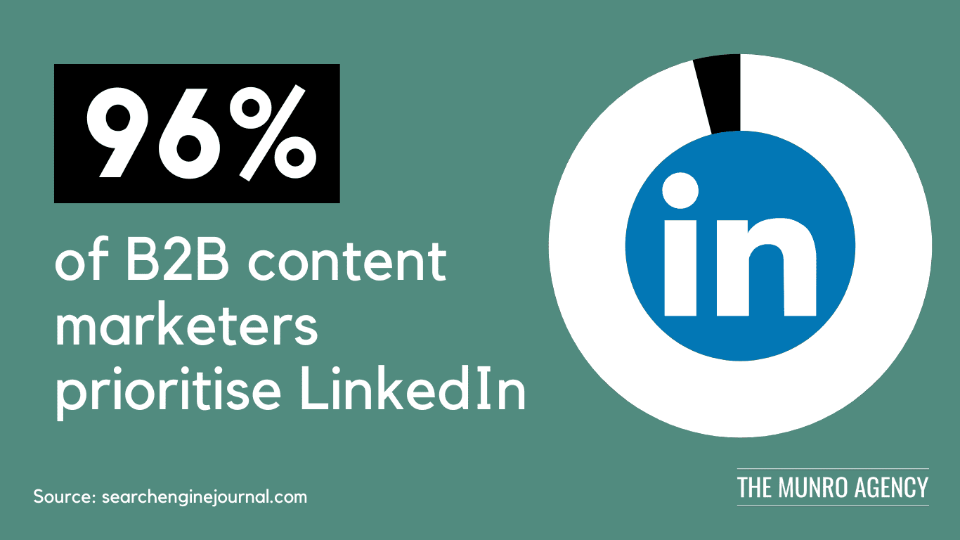 96% of B2B content marketers prioritise LinkedIn.