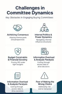 B2B Buyer Journey - Challenges in Committee Dynamics