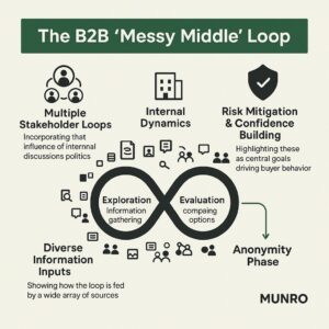 The B2B Messy Middle Loop