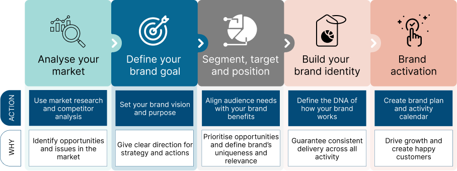 Brand Development Strategy
