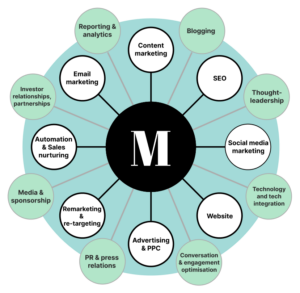 Integrated Marketing Strategy