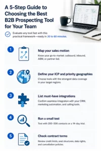 A practical 5-step framework to help B2B teams quickly evaluate and choose the right prospecting tool, from sales motion and data coverage to integrations, testing and contracts.