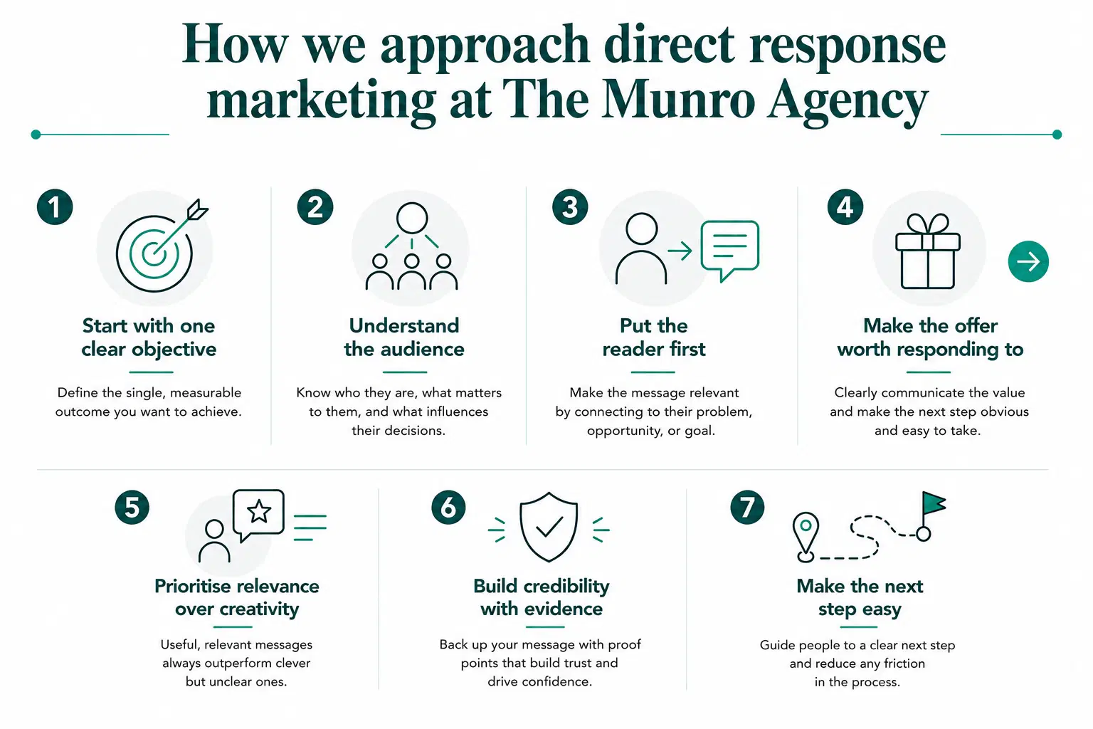 Overview of direct response marketing approach at The Munro Agency.